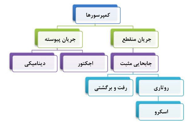 دسته بندی کمپرسورهای جابجایی مثبت، اجکتور و دینامیکی و جانمایی کمپرسور اسکرو در این دسته بندی.