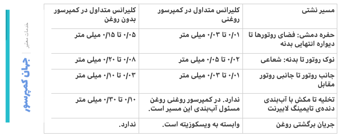 قیمت کمپرسور صنعتی برای کارخانجات سیمان، خودروسازی، پالایشگاهی، معدنی، ساخت و ساز، صنایع غذایی، دارویی و الکترونیکی 5 نشتی داخلی کمپرسور اسکرو